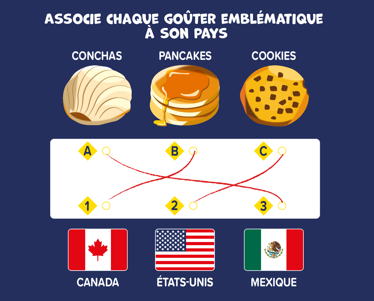 Solution du jeu « GOÛTERS EMBLÉMATIQUES »