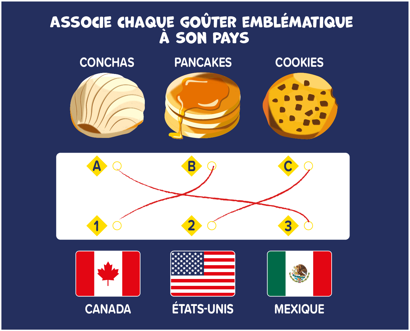 Solution du jeu « GOÛTERS EMBLÉMATIQUES »